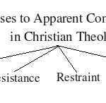 Dealing with Apparent Contradictions: Part 1 - the four R's (Dale)