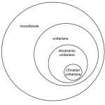 Defining the concept of a Christian unitarian